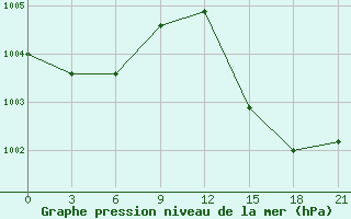 Courbe de la pression atmosphrique pour Montijo