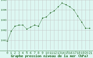 Courbe de la pression atmosphrique pour le bateau EUCDE09