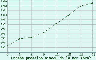 Courbe de la pression atmosphrique pour Orel