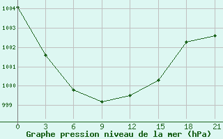 Courbe de la pression atmosphrique pour Sarny