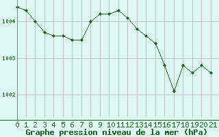 Courbe de la pression atmosphrique pour Besson - Chassignolles (03)