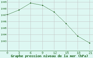 Courbe de la pression atmosphrique pour Padun