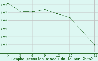 Courbe de la pression atmosphrique pour Kybartai