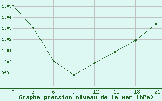 Courbe de la pression atmosphrique pour Shkodra