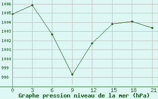 Courbe de la pression atmosphrique pour Yushu