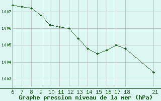 Courbe de la pression atmosphrique pour Ordu