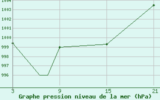 Courbe de la pression atmosphrique pour Madrid-Colmenar