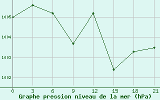 Courbe de la pression atmosphrique pour Brjansk