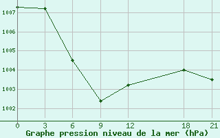 Courbe de la pression atmosphrique pour Jiangcheng