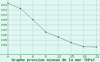 Courbe de la pression atmosphrique pour Orsa