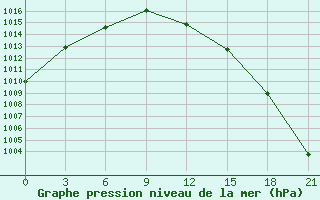 Courbe de la pression atmosphrique pour Indiga