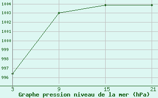 Courbe de la pression atmosphrique pour Talarn