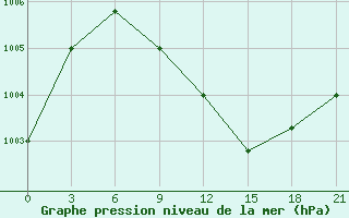 Courbe de la pression atmosphrique pour Ponyri