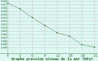 Courbe de la pression atmosphrique pour Lesukonskoe