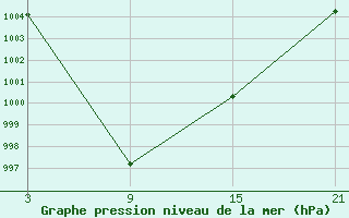 Courbe de la pression atmosphrique pour Madrid / Retiro (Esp)