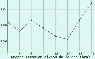 Courbe de la pression atmosphrique pour Volodymyr-Volyns