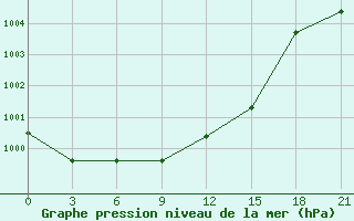 Courbe de la pression atmosphrique pour Pochinok