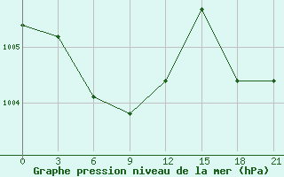 Courbe de la pression atmosphrique pour Sheyang