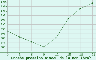 Courbe de la pression atmosphrique pour Mcensk