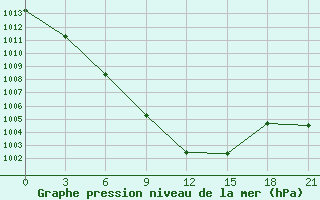 Courbe de la pression atmosphrique pour Sarcovschina