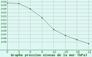 Courbe de la pression atmosphrique pour Krasnoscel