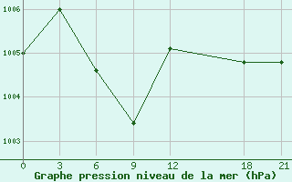 Courbe de la pression atmosphrique pour Emei Shan