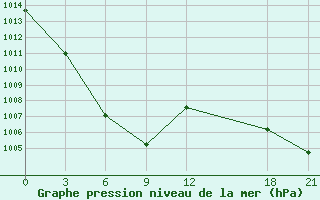 Courbe de la pression atmosphrique pour Yushe