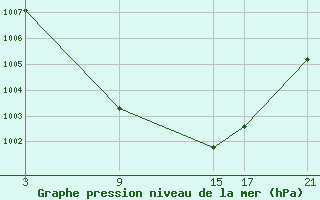 Courbe de la pression atmosphrique pour Puerto de San Isidro