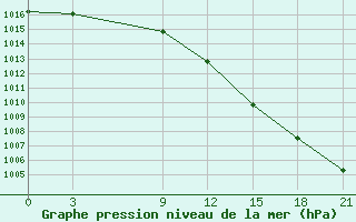 Courbe de la pression atmosphrique pour Kybartai