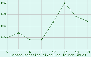 Courbe de la pression atmosphrique pour Xuzhou