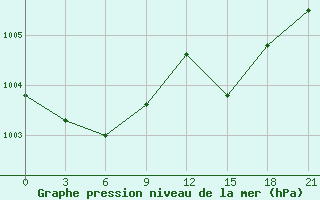 Courbe de la pression atmosphrique pour Lida