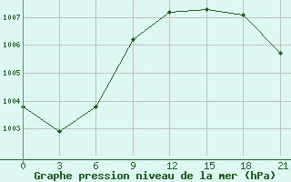 Courbe de la pression atmosphrique pour Suojarvi