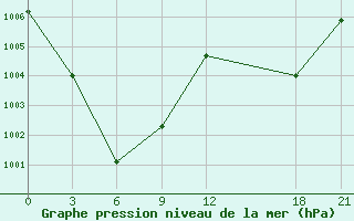 Courbe de la pression atmosphrique pour Huize