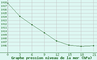 Courbe de la pression atmosphrique pour Kirsanov