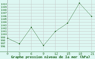 Courbe de la pression atmosphrique pour Garze