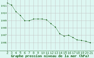 Courbe de la pression atmosphrique pour Saint-Haon (43)