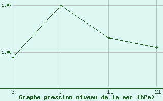 Courbe de la pression atmosphrique pour Villardeciervos