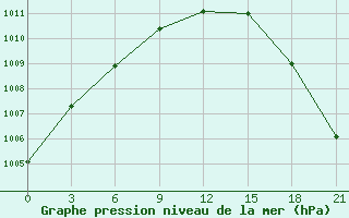 Courbe de la pression atmosphrique pour Pjalica