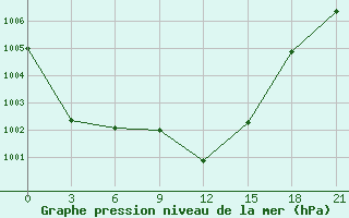 Courbe de la pression atmosphrique pour Poltava