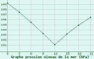 Courbe de la pression atmosphrique pour Belyj