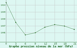 Courbe de la pression atmosphrique pour Sarlyk