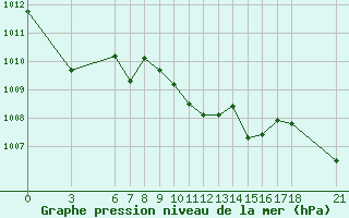 Courbe de la pression atmosphrique pour Tekirdag