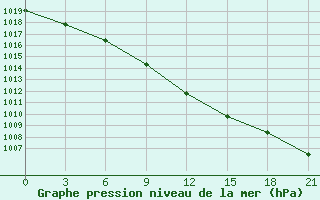 Courbe de la pression atmosphrique pour Suojarvi