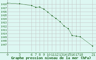 Courbe de la pression atmosphrique pour Tekirdag