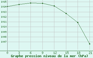 Courbe de la pression atmosphrique pour Poshekhonye-Volodarsk