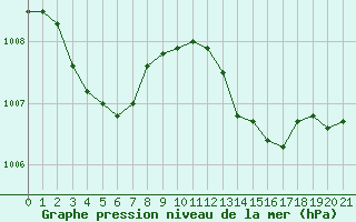 Courbe de la pression atmosphrique pour Saint-Nazaire-d
