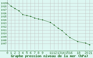 Courbe de la pression atmosphrique pour Nova Gorica