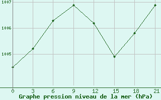 Courbe de la pression atmosphrique pour Athinai Airport