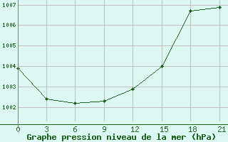 Courbe de la pression atmosphrique pour Anna