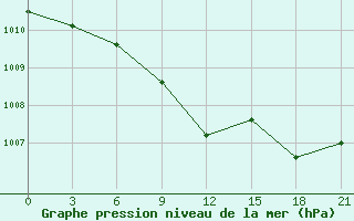 Courbe de la pression atmosphrique pour Orsa